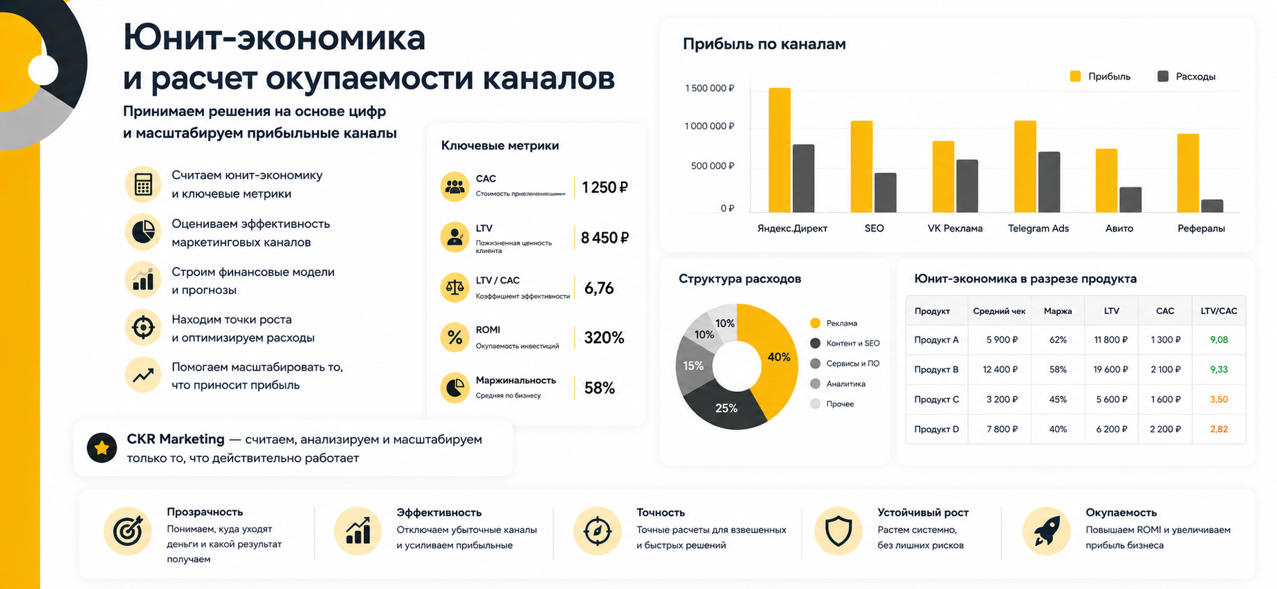 Юнит-экономика и расчет окупаемости каналов