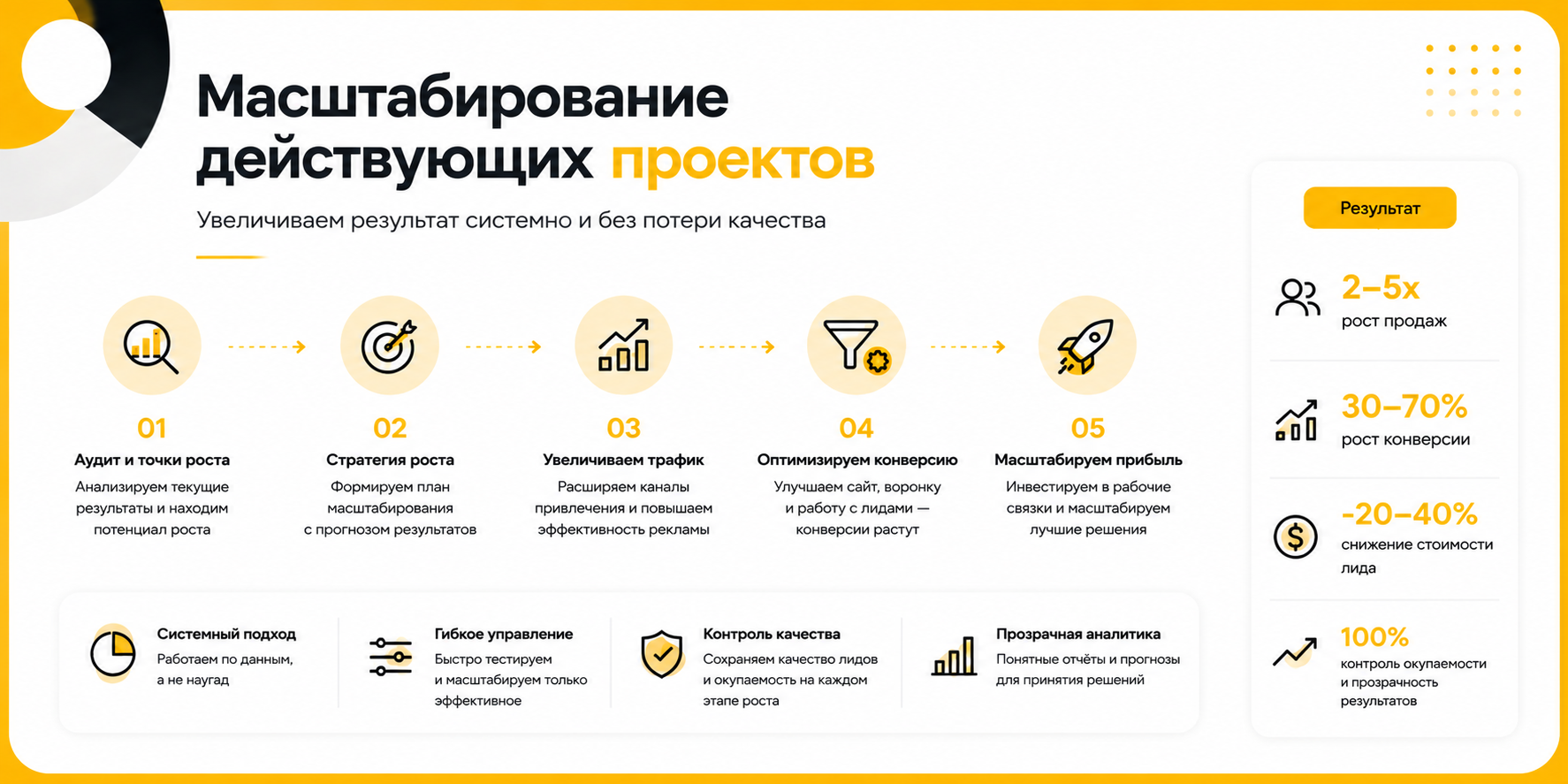 Масштабирование действующих проектов