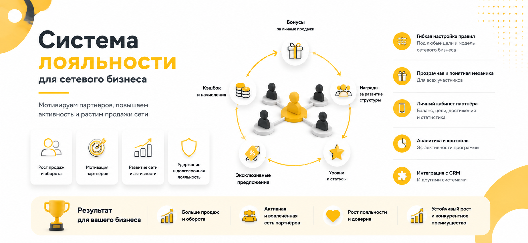 Система лояльности для сетевого бизнеса