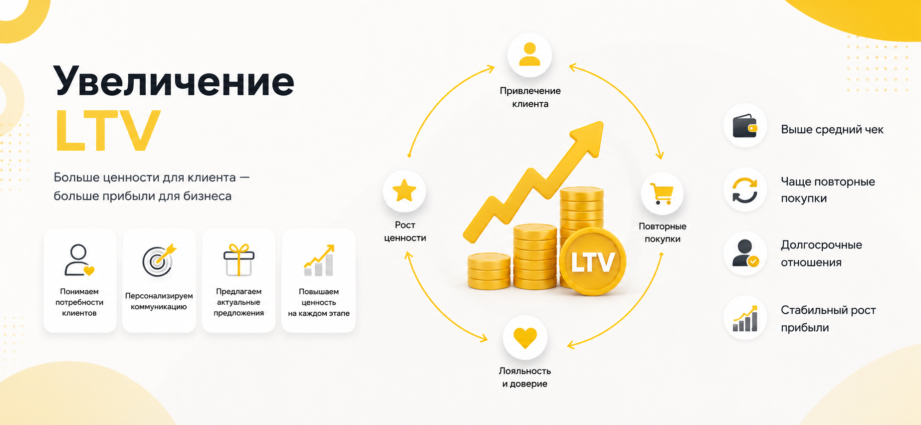 Увеличение LTV