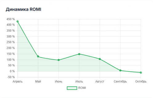 Динамика ROMI