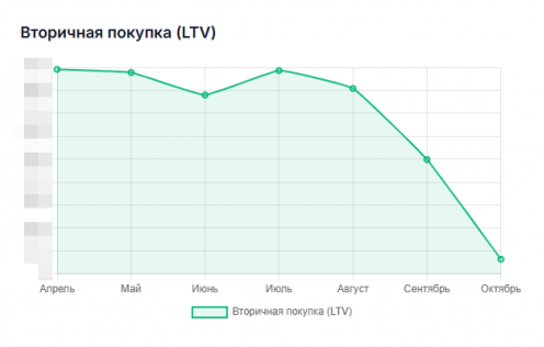 Вторичная покупка (LTV)